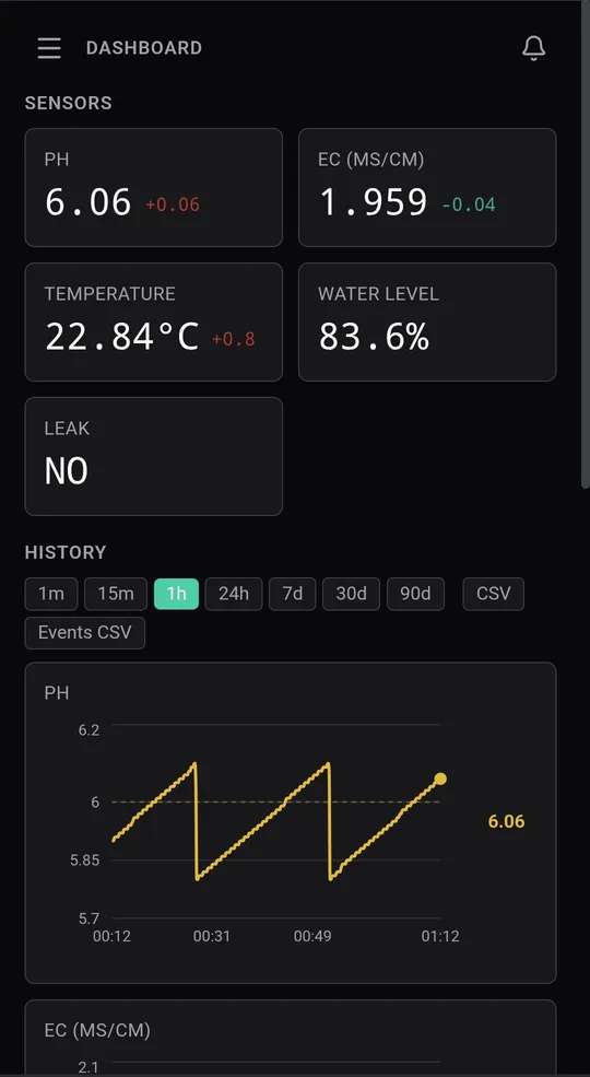 Verdara dashboard on a phone: live readings for pH, EC, temperature and water level with a history chart underneath.