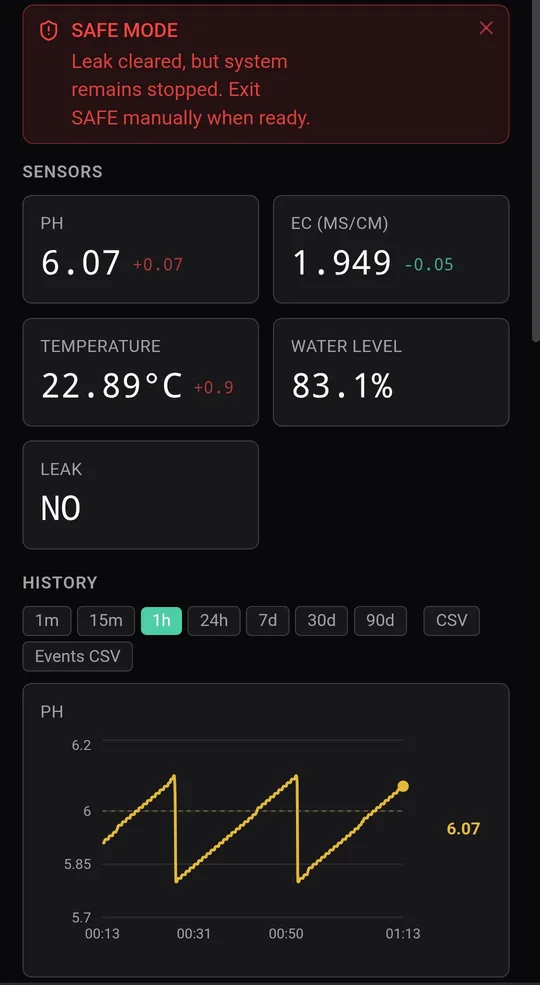 Verdara after a leak event: red SAFE-mode banner stating the system stays stopped until manually confirmed.